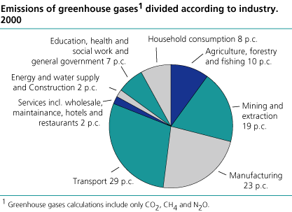 Emissions of greenhouse gases#1 divided according to industry. 2000