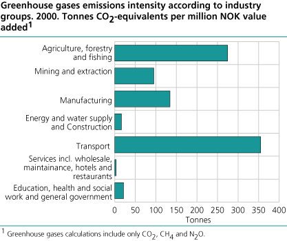 Greenhouse gases emissions intensity according to industry groups. 2000. Tonnes CO2-equivalents per Mill. NOK value added