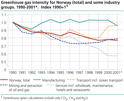 Greenhouse gas intensity for Norway (total) and some industry groups. 1990-2001*. (Index: 1990=1)