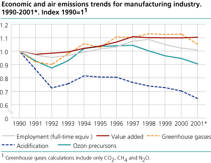 Economic and air emissions trends for manufacturing industry. 1990-2001*. (Index: 1990=1)