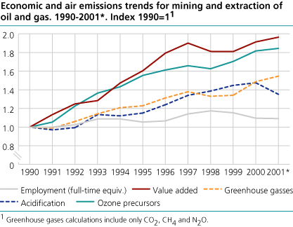 Economic and air emissions trends for mining and extraction of oil and gas. 1990-2001*. (Index: 1990=1)