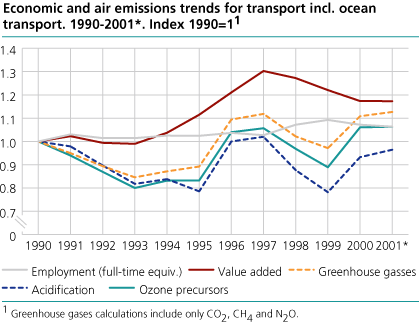 Economic and air emissions trends for transport incl. ocean transport. 1990-2001* (Index: 1990=1)