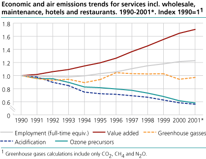 Economic and air emissions trends for services incl. wholesale, maintenance, hotels and restaurants. 1990-2001*. (Index: 1990=1)