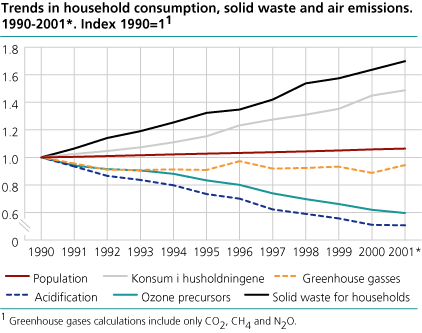 Trends in household consumption, solid waste and air emissions. 1990-2001*. (Index:1990=1)