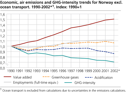Economic, air emissions and GHG-intensity trends for Norway (total). 1990-2002*. (Index: 1990=1)