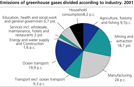Emissions of greenhouse gases divided according to industry. 2001