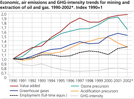 Økonomi, utslipp og klimagassintensitet for bergverksdrift og utvinning av olje og gass. 1990-2002*. (Indeks: 1990=1)[Economic, air emissions and GHG-intensity trends for mining and extraction of oil and gas. 1990-2002*. (Index: 1990=1)