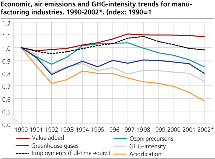 Economic, air emissions and GHG-intensity trends for manufacturing industries. 1990-2002*. (Index: 1990=1)