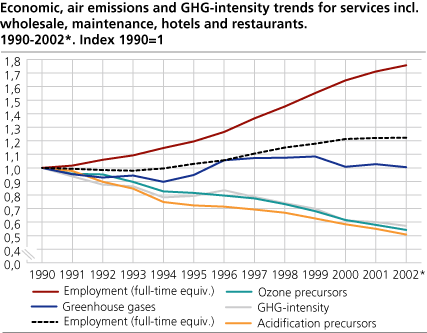Economic, air emissions and GHG-intensity trends for services incl. wholesale, maintenance, hotels and restaurants. 1990-2002*. (Index: 1990=1)