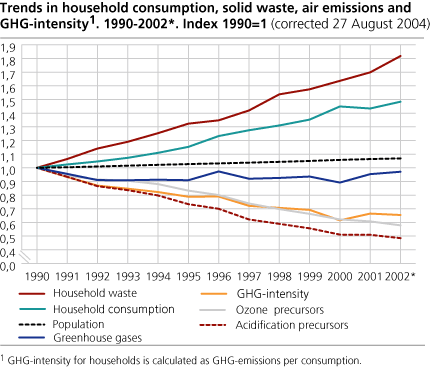 Trends in household consumption, solid waste, air emissions and GHG-intensity. 1990-2002*. (Index: 1990=1)