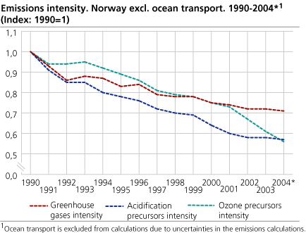 Emissions intensity. Norway excl. ocean transport. 1990-2004*(Index: 1990=1)