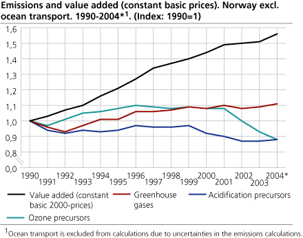 Emissions and value added (constant basic prices). Norway excl. ocean transport. 1990-2004* (Index: 1990=1)