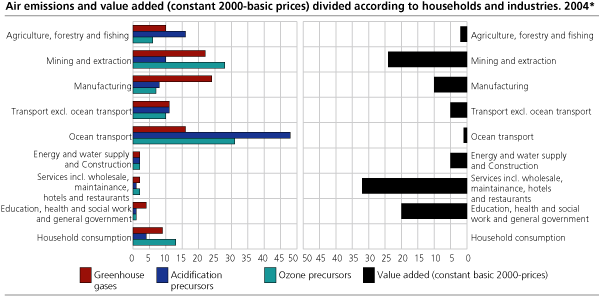 Air emissions and value added (constant basic prices) divided according to households and industries. 2004*