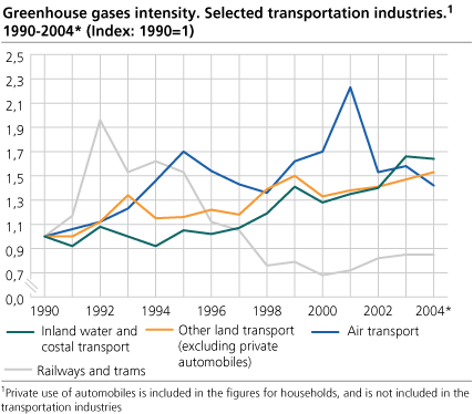 Greenhouse gases intensity. Selected transportation industries. 1990-2004* (Index: 1990=1)