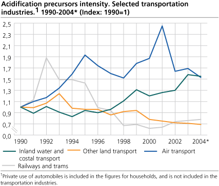 Acidification precursors intensity. Selected transportation industries. 1990-2004* (Index: 1990=1)