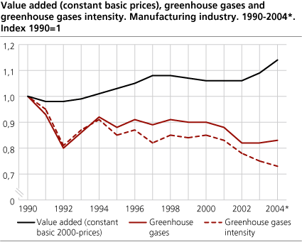 Value added (constant basic prices), greenhouse gases and greenhouse gases intensity. Manufacturing industry. 1990-2004* (Index: 1990=1)