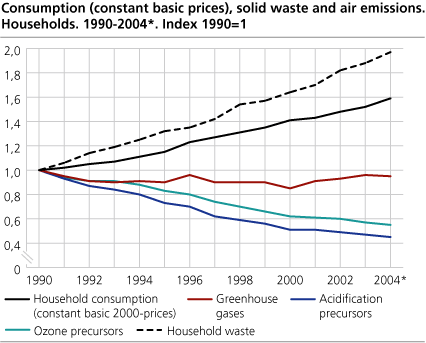 Consumption (constant basic prices), solid waste and air emissions. Households. 1990-2004*. (Index: 1990=1)