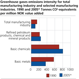 Greenhouse gases emissions intensity for total manufacturing industry and selected manufacturing industries. 1990 and 2005* Tonnes CO2-equivalents per million NOK value added.