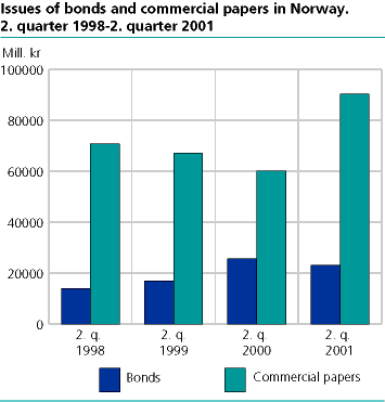  Issues of bonds and commercial papers in Norway. 2. quarter 1998-2. quarter 2001
