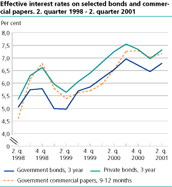  Effective interest rates on selected bonds and commercial papers. 2. quarter 1998-2. quarter 2001