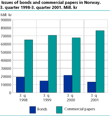  Issues of bonds and commercial papers in Norway. 3rd quarter 1998-3rd quarter 2001