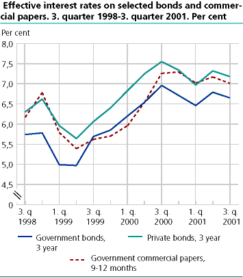  Effective interest rates on selected bonds and commercial papers. 3rd quarter 1998 - 3rd quarter 2001