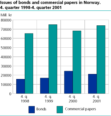 Issues of bonds and commercial papers in Norway. 4. quarter 1998-4. quarter 2001