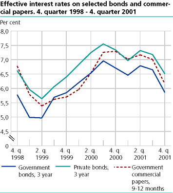 Effective interest rates on selected bonds and commercial papers. 4. quarter 1998 - 4. quarter 2001