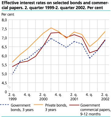 Effective interest rates on selected bonds and commercial papers. 2. quarter 1999-2. quarter 2002