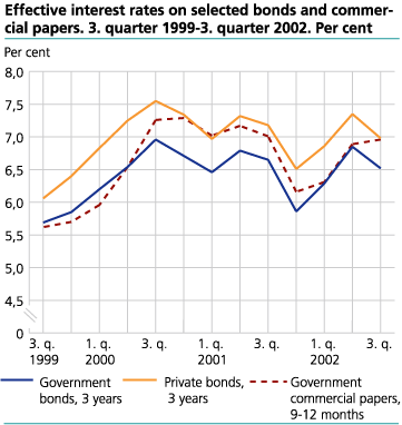 Effective interest rates on selected bonds and commercial papers . 3. quarter 1999-3. quarter 2002. Per cent