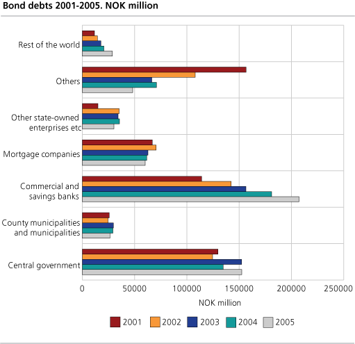 Bond debts 2001-2005. NOK million