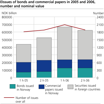 Issues of bonds and commercial papers in 2005 and 2006, number and nominal value