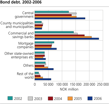 Bond debts 2001-2006