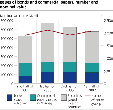 Issues of bonds and commercial papers, number and nominal value.