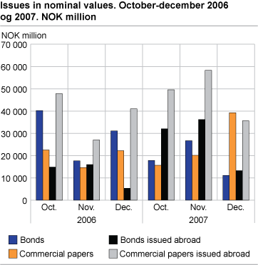 Issues in nominal values. October-december 2006 and 2007. NOK million