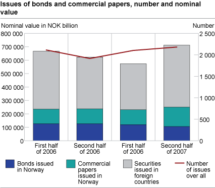 Issues of bonds and commercial papers, number and nominalvalue