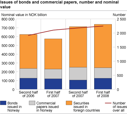 Issues of bonds and commercial papers, number and nominal value