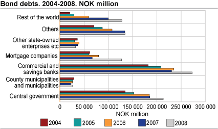 Bond debts. 2004-2008. NOK million