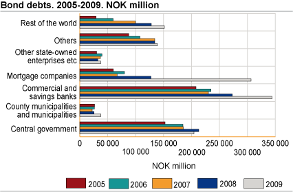 Bond debts 2005-2009