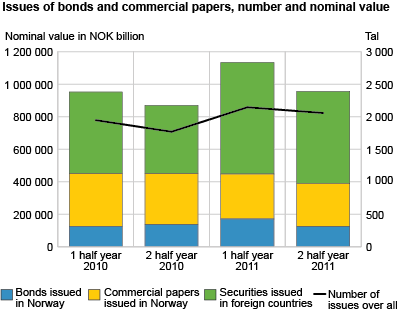 Issues of bonds and commercial papers, number and nominal value