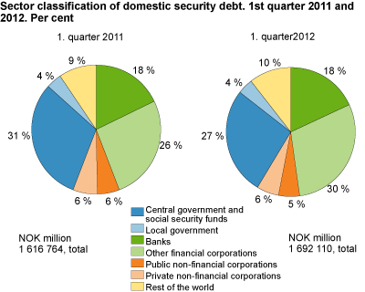 Sector classification of domestic debt