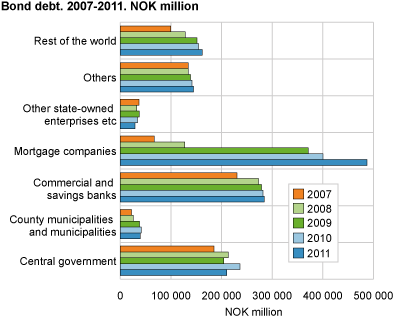 Bond debts 2007-2011