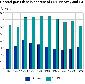  General gross debt in per cent of GDP, Norway and EU
