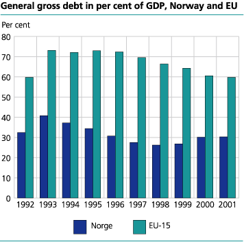 General gross debt in per cent of GDP, Norway and the EU 