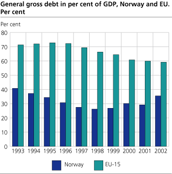 General gross debt in per cent of GDP, Norway and EU