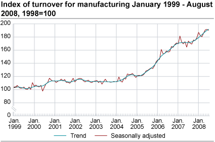 Index of turnover for manufacturing January 1999 - August 2008, 1998=100