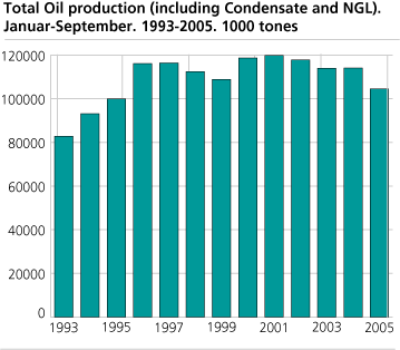 Total production of oil (including NGL and condensate). January-September. 1993-2005. 1000 tonnes.
