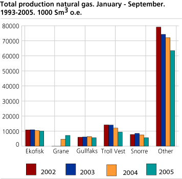 Total production of natural gas. January-September 1993-2005. 1000 Sm3 oe.