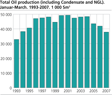 Total production of oil (including NGL and condensate). January-March 1993-2007. 1000 Sm3