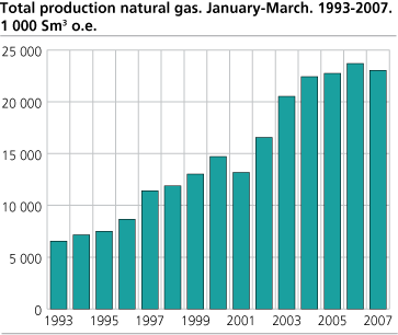 Total production of natural gas. January-March 1993-2007. 1000 Sm3